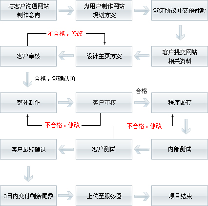 模板網(wǎng)站,套餐網(wǎng)站,定制網(wǎng)站有什么區(qū)別？