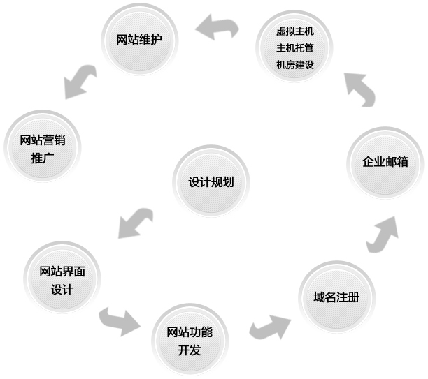 企業(yè)網(wǎng)站制作流程?