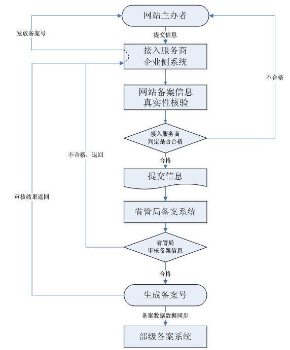 2014年上海網(wǎng)站制作備案流程