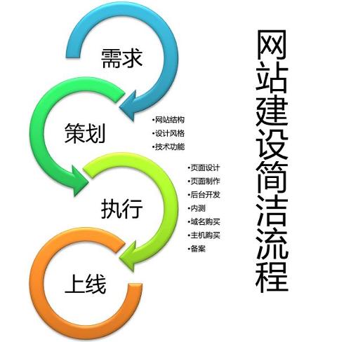 不可忽略：企業(yè)建網(wǎng)站必走的三個(gè)基本步驟