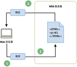 靜態(tài)URL還是動(dòng)態(tài)URL將極有可能決定網(wǎng)站的未來價(jià)值