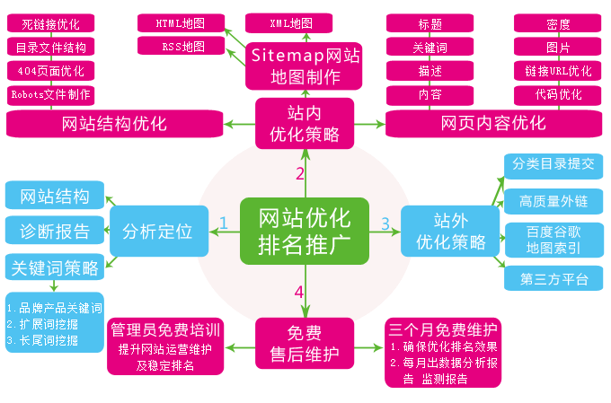 網(wǎng)站建設(shè)維護(hù)過程中都包括哪些詳細(xì)的內(nèi)容