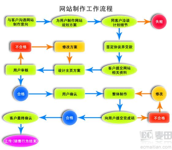 為什么不同公司網(wǎng)站建設(shè)的價格差距如此之大?