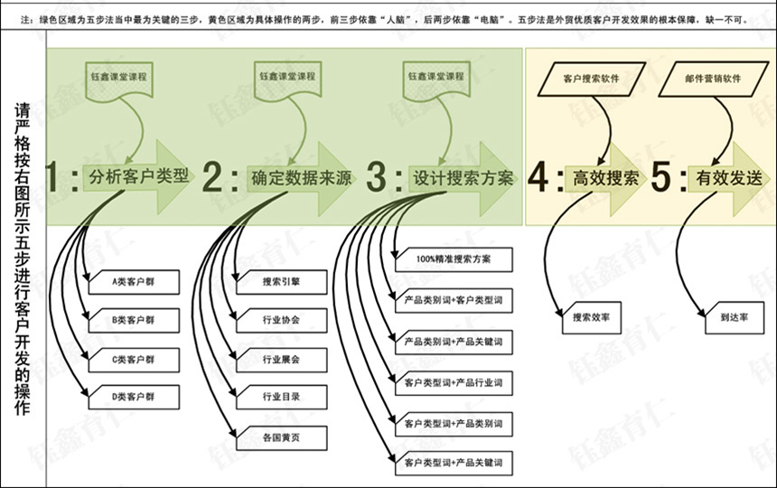 企業(yè)不懂網(wǎng)絡(luò)推廣？學(xué)會“雙向三維五步推廣法”即可