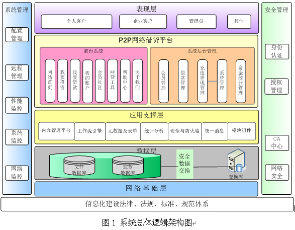 如何做好P2P網(wǎng)站 P2P網(wǎng)站建設(shè)一點建議