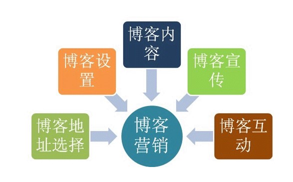 網(wǎng)站建設(shè)推廣不能忽視的博客推廣 最省錢的網(wǎng)絡推廣