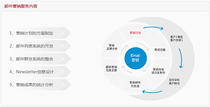 郵件營銷 企業(yè)網(wǎng)站不可缺少的網(wǎng)站營銷推廣方式