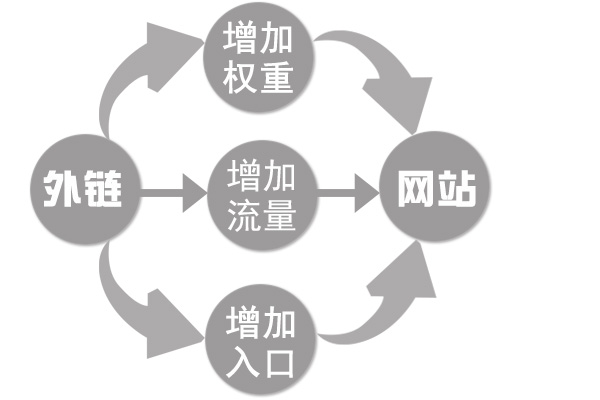 談談網(wǎng)站為啥要引流 怎樣利用論壇引流