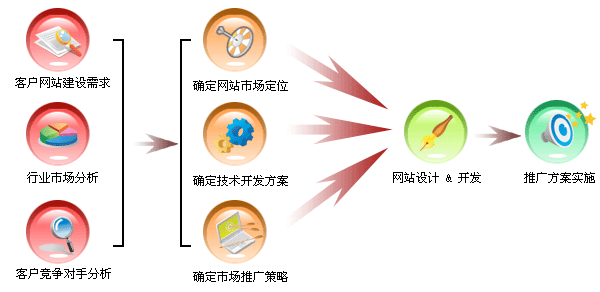 也許 未來(lái)企業(yè)網(wǎng)站想要獲得良性發(fā)展需要專業(yè)的策劃人員