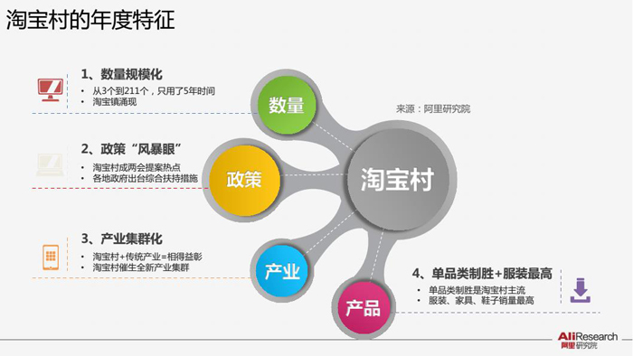 淘寶村怎樣持續(xù)盈利下去 網(wǎng)站建設(shè)平臺(tái)不可或缺