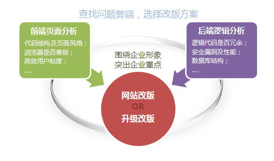 如果企業(yè)網(wǎng)站需要改版 那么一定要注意這幾點