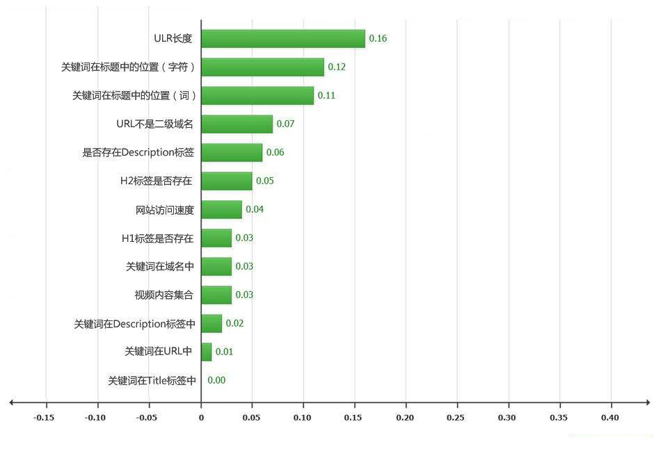 影響網(wǎng)站排名的因素不僅僅是技術(shù) 還有你不知道的