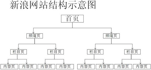 為什么說網(wǎng)站權(quán)重第一要素是網(wǎng)站結(jié)構(gòu)