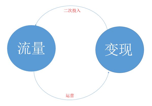 企業(yè)網(wǎng)站通過(guò)流量變現(xiàn) 有哪些關(guān)鍵的環(huán)節(jié)