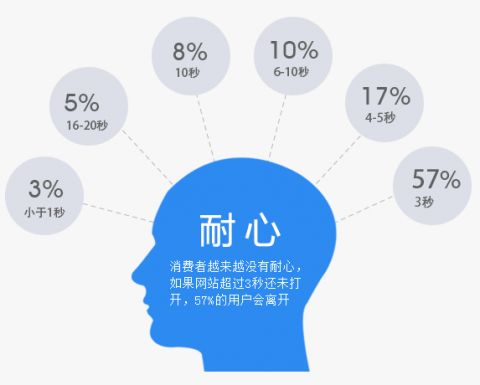 移動網(wǎng)站速度要快 如果不避開這些就快不了