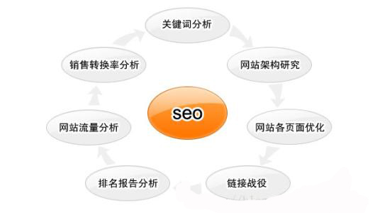 如今網站建設做SEO優(yōu)化數據分析 已經發(fā)生了這樣變化