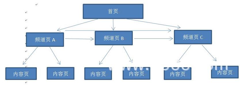 站點(diǎn)中最佳站內(nèi)結(jié)構(gòu)是什么樣的？