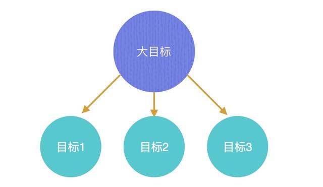 為達到良好的網(wǎng)站建設效果，需要注意這三點目標關鍵點